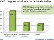 Brand Blogger Relationships Part