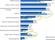 Supply Chain Management: Still Next Thing?