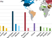 Largest Petroleum Producers 2012: Saudi Arabia, USA, Russia
