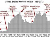 Homicide Rate A.D. 1885-2012
