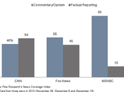Study: MSNBC, Opinion Dominates Reporting'