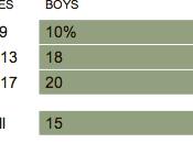 Percent Boys America ADHD
