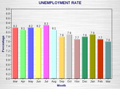 Unemployment Rate Drops It's Good News