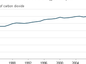 U.S. Energy-Related Carbon Emissions Declining