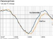 Halifax Study Shows House Prices Rose 0.8% January