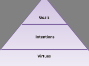 Virtues, Intentions Goals: Live Moment