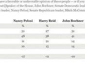 Gallup: Nancy Pelosi Least Liked Most Polarizing Congressional Leader