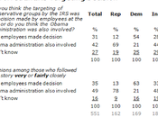 Pew: Plurality Believe Obama Administration Involved Decision Target Conservatives