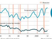 Corporate Profits Taxes Down Jobs