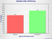 Does Public Want Obamacare Repealed