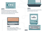 Technology Schools Changed Over Time