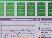 Will Die? Causes Death U.S. (Infographic)