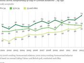 Older Americans' Attitudes Improving