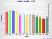 Unemployment Rises Austerity Kicks