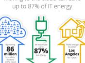 Cloud Computing Save Enough Energy Power Angeles Year