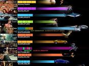 Highest Grossing Movie Franchises {Infographic}