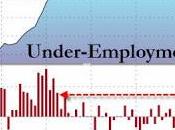 Unemployment Stays 7.6%, Underemployment Spikes 14.3%