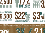 Self Storage Industry Facts Figures