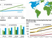 Projects Global Energy Consumption Grow 2040