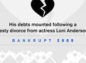 Famous Names That Have Gone Bankrupt