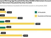 America’s Retirement Disaster: 55-64 Y.o. Have Only $12k Savings
