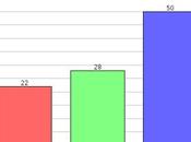 Booker Christie Have Huge Leads N.J.