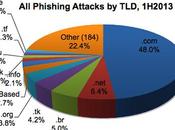 Study Phishing Attacks Half 2013: Over Domains Used: .Com, .Tk, .Info