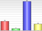 Democrat Huge Lead Race