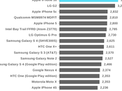 Tests Show iPhone Chip Dual-core, Still Beats Quad-core Android Competitors