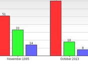 More Worried Shutdown Than 1995