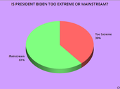 President Viewed More Mainstream Than Either Party