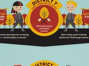 Take Look Districts Panem from HUNGER GAMES: CATCHING FIRE