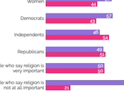 Half U.S. Adults Know Someone Who's Abortion