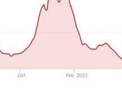 Weakening Wednesday 543,415 Covid Cases Hard Ignore