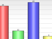 Democrat Leading Kansas Governor's Race