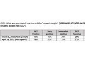 Poll Shows Positive Reaction Biden's SOTU Speech