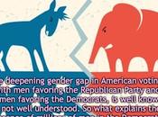 Some Men/Women Cross Political Gender Gap?