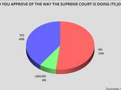 Public Unhappy With Supreme Court Wants Term Limits