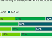 Most Understand Slavery Still Affects Blacks Today