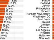 “Deteriorating Situation” Shows Rent Growth “Collapsing” Sunbelt Markets