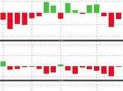 Dips AFter Bigger Than Expected Crude Build