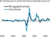 Plunge Prices Sparks Surge Real Spending, Low-Income Consumers Remain Stressed