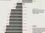 Brand Loyalty Declining Most Luxury Automakers