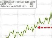 Other Shoe Drops: Blackstone Landlord Halts Home Purchases Cities Market Crashes
