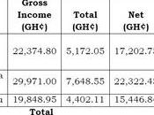 GH¢1.1m Paid Salaries Ghost Names Finance Ministry Auditor General