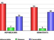 Still Disliked More Than Dems