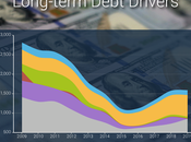 Primary Cause U.S. Long-Term Debt