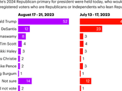 DeSantis Support Declines Trump Grows