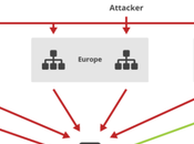 Protect Site from DDoS?