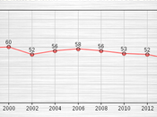 Less Than Half Americans View Clergy Honest Ethical